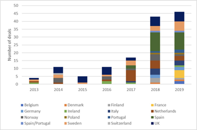 Vývoj počtu smluv o dodávkách obnovitelné energie v Evropě: