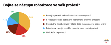 robotizace
